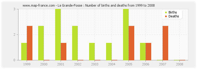 La Grande-Fosse : Number of births and deaths from 1999 to 2008